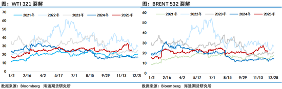 油市等待俄乌和谈结果，地缘层面风波不断持续给油市注入不确定性(图3)