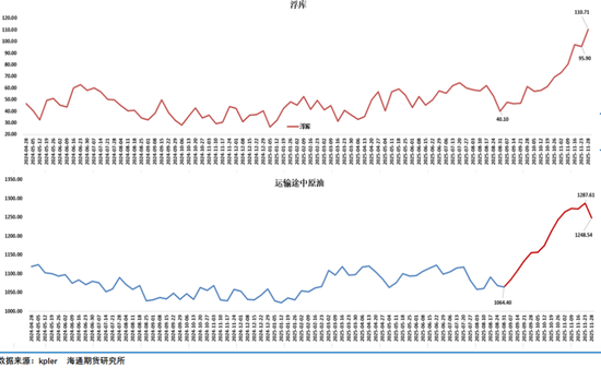 油市等待俄乌和谈结果，地缘层面风波不断持续给油市注入不确定性(图5)