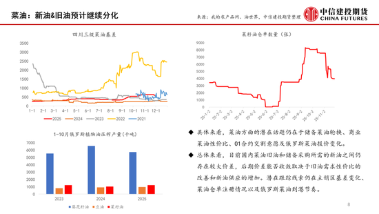 菜系：近月供应有分歧，商业买船存预期(图8)