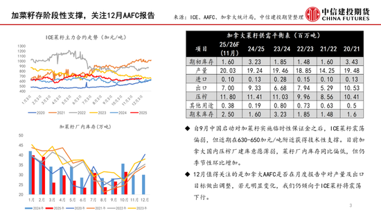 菜系：近月供应有分歧，商业买船存预期(图3)