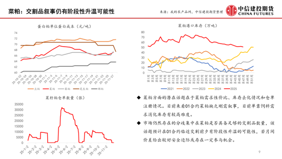 菜系：近月供应有分歧，商业买船存预期(图9)