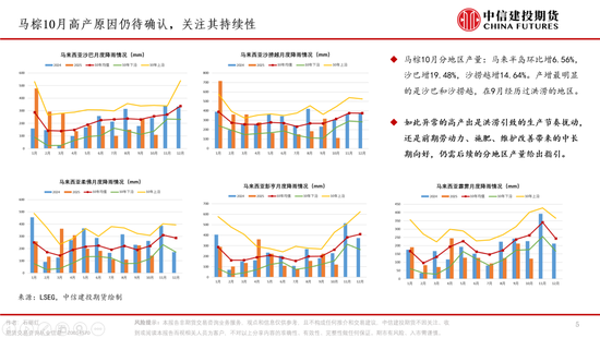 棕榈油，再成风暴漩涡(图5)