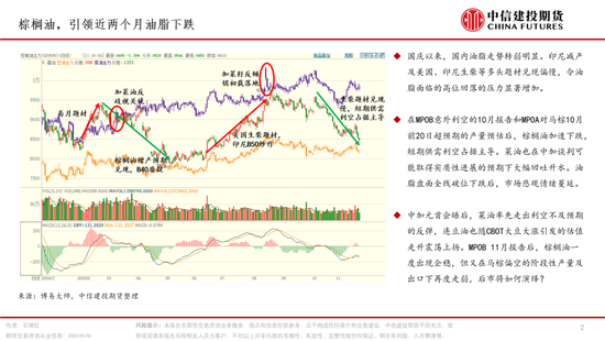 棕榈油，再成风暴漩涡(图2)