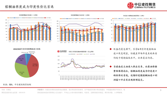 棕榈油，再成风暴漩涡(图9)