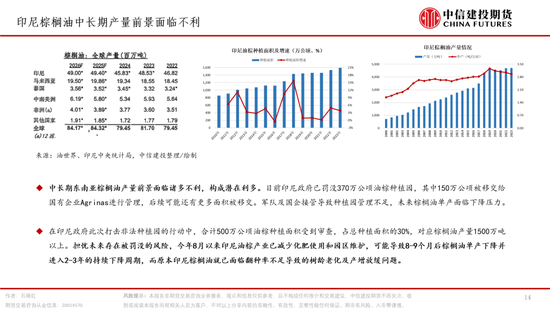 棕榈油，再成风暴漩涡(图14)