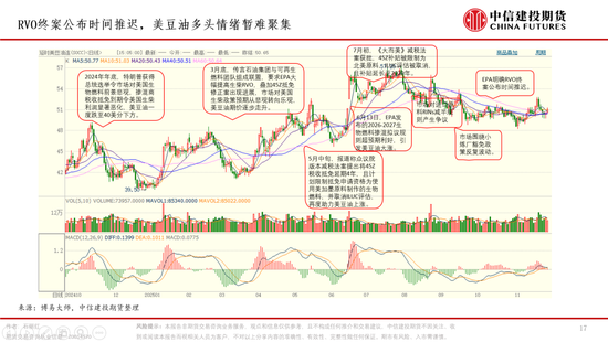棕榈油，再成风暴漩涡(图17)