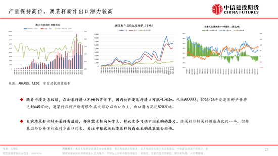 棕榈油，再成风暴漩涡(图25)