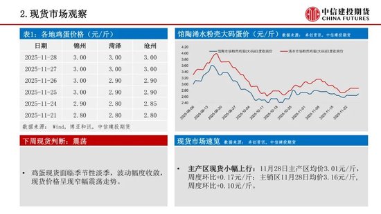 【鸡蛋周报】震荡磨底格局延续，等待转机(图3)