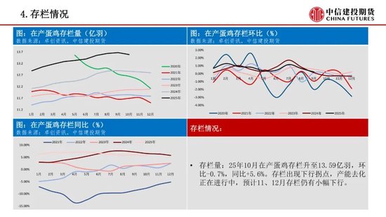 【鸡蛋周报】震荡磨底格局延续，等待转机(图5)