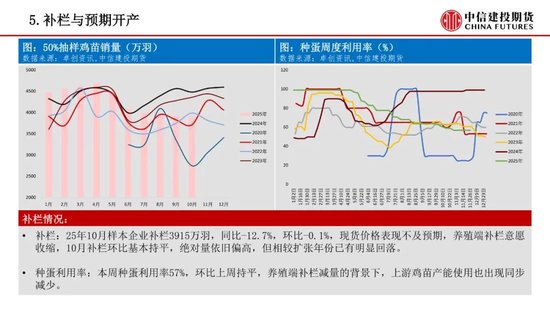 【鸡蛋周报】震荡磨底格局延续，等待转机(图6)
