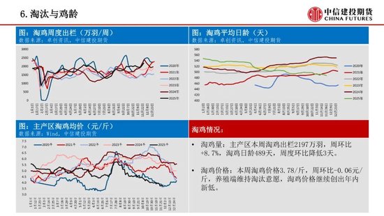 【鸡蛋周报】震荡磨底格局延续，等待转机(图7)