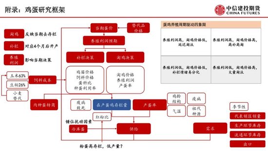 【鸡蛋周报】震荡磨底格局延续，等待转机(图9)