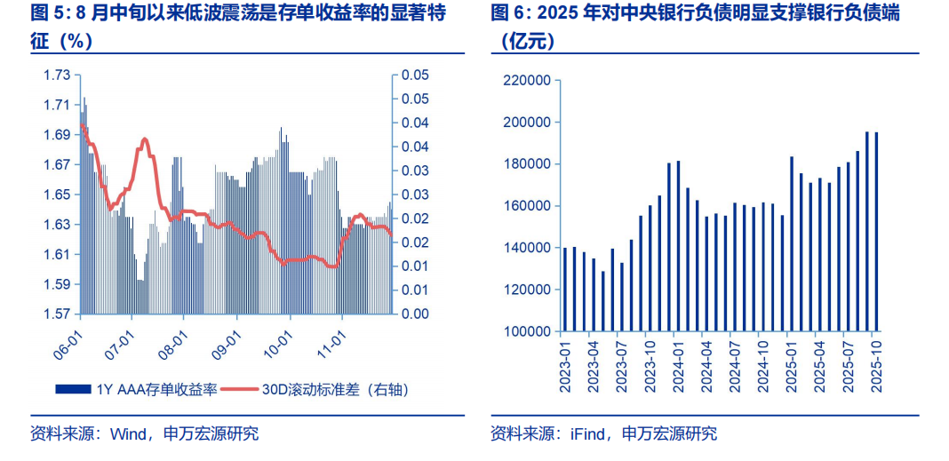 如何理解存单“利率刚性化+期限短期化”(图3)