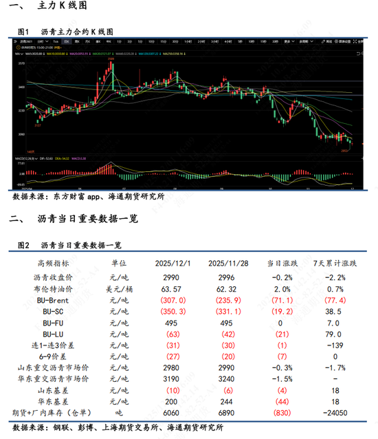 【沥青日报】BU山东现货价下破3000关口，主力收盘7天累计跌幅超2%(图1)