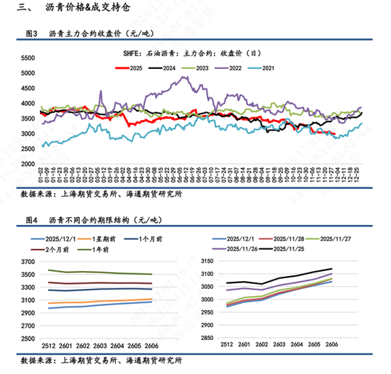 【沥青日报】BU山东现货价下破3000关口，主力收盘7天累计跌幅超2%(图2)