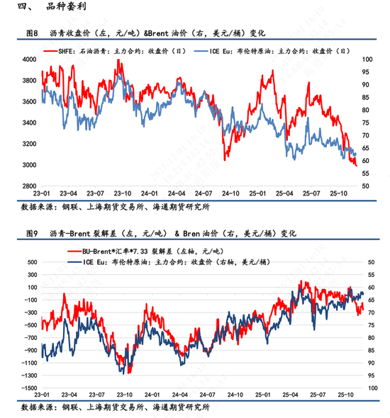 【沥青日报】BU山东现货价下破3000关口，主力收盘7天累计跌幅超2%(图4)