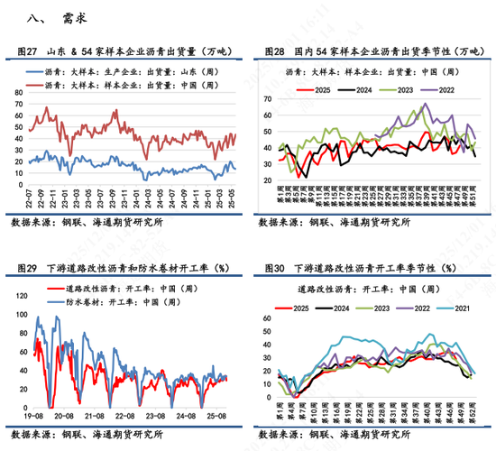 【沥青日报】BU山东现货价下破3000关口，主力收盘7天累计跌幅超2%(图8)