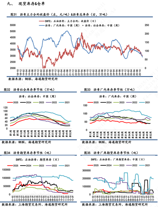 【沥青日报】BU山东现货价下破3000关口，主力收盘7天累计跌幅超2%(图9)