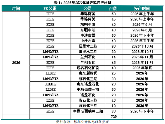 聚烯烃2026年投产情况(图3)