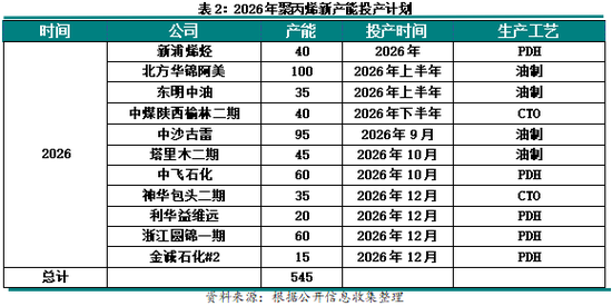 聚烯烃2026年投产情况(图4)