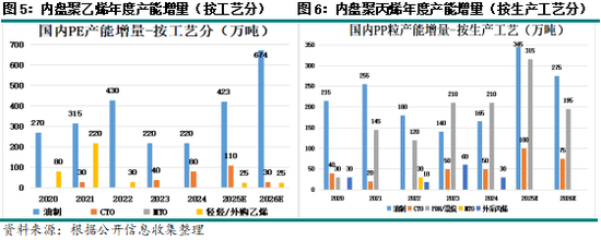 新湖化工（聚烯烃）专题：聚烯烃2026年投产情况(图5)