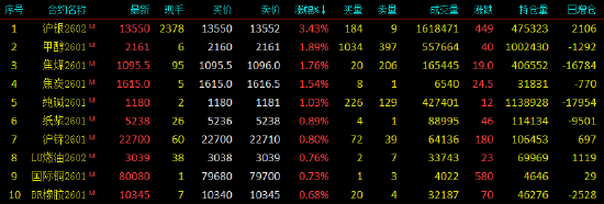 开盘|国内期货主力合约涨多跌少 沪银涨超3%(图1) 开盘|国内期货主力合约涨多跌少 沪银涨超3%(图1)