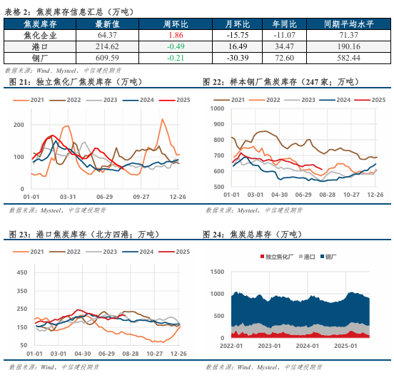 中信建投期货双焦周报：情绪修复有限，双焦延续震荡(图7)