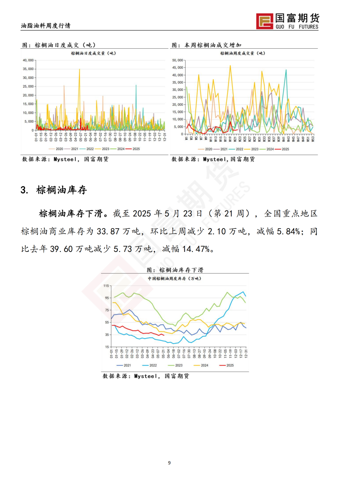 【国富棕榈油研究周报】宏观政策扰动，棕榈油价格震荡加剧 20250603(图10)