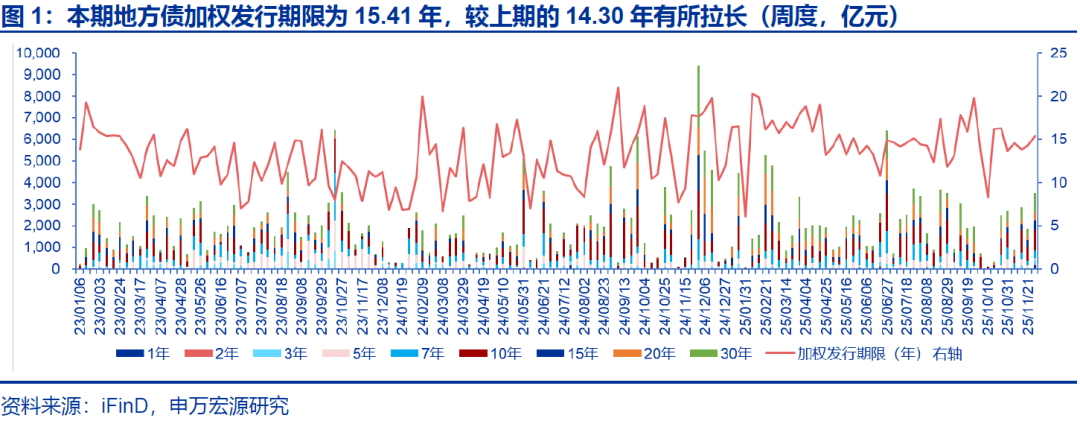 【申万固收|地方债周报】发行提速但下周再降速，5000亿结存限额发行或已过半——地方债周度跟踪20251128(图2)