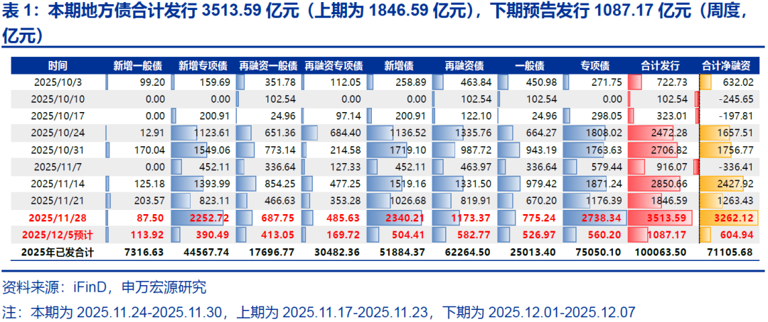 【申万固收|地方债周报】发行提速但下周再降速，5000亿结存限额发行或已过半——地方债周度跟踪20251128(图1)