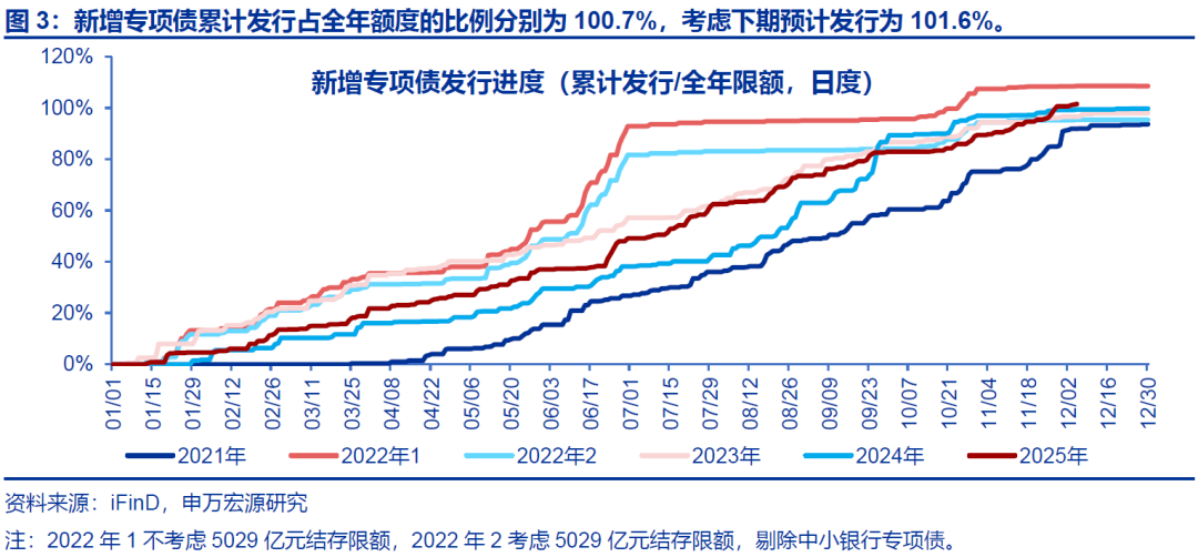 【申万固收|地方债周报】发行提速但下周再降速，5000亿结存限额发行或已过半——地方债周度跟踪20251128(图4)