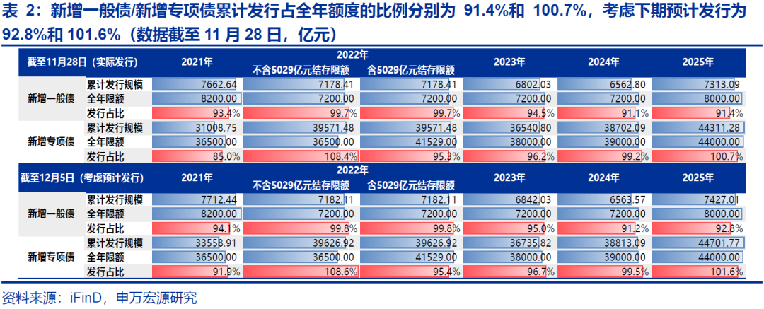 【申万固收|地方债周报】发行提速但下周再降速，5000亿结存限额发行或已过半——地方债周度跟踪20251128(图5)