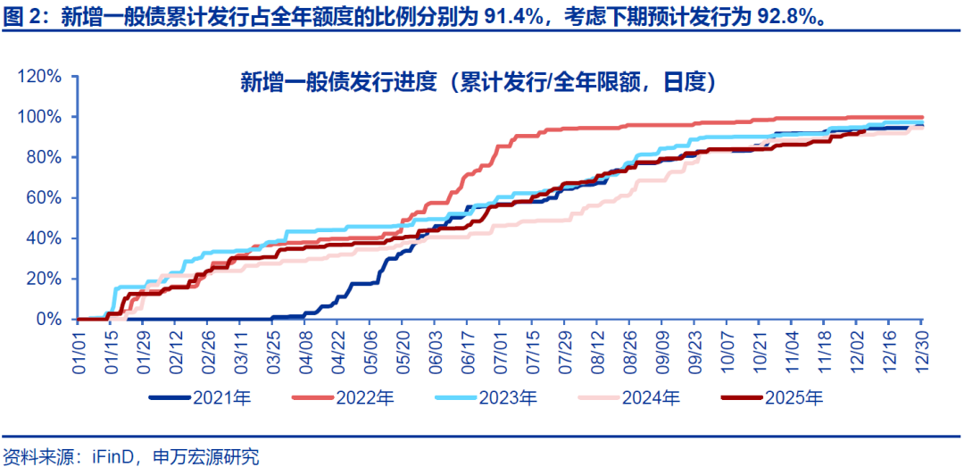 【申万固收|地方债周报】发行提速但下周再降速，5000亿结存限额发行或已过半——地方债周度跟踪20251128(图3)