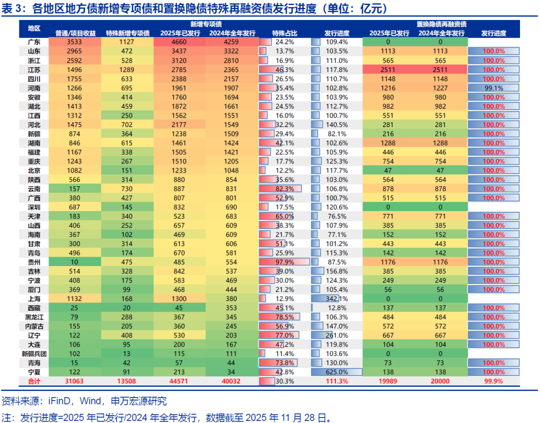 【申万固收|地方债周报】发行提速但下周再降速，5000亿结存限额发行或已过半——地方债周度跟踪20251128(图6)