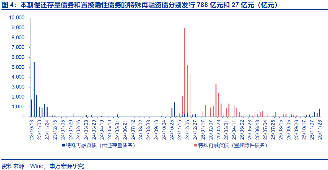 【申万固收|地方债周报】发行提速但下周再降速，5000亿结存限额发行或已过半——地方债周度跟踪20251128(图7)