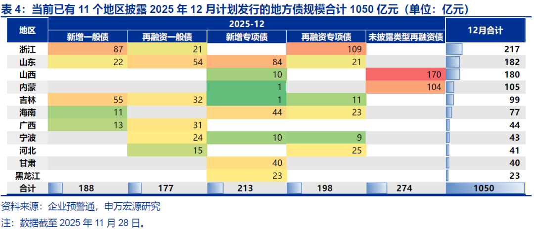 【申万固收|地方债周报】发行提速但下周再降速，5000亿结存限额发行或已过半——地方债周度跟踪20251128(图8)