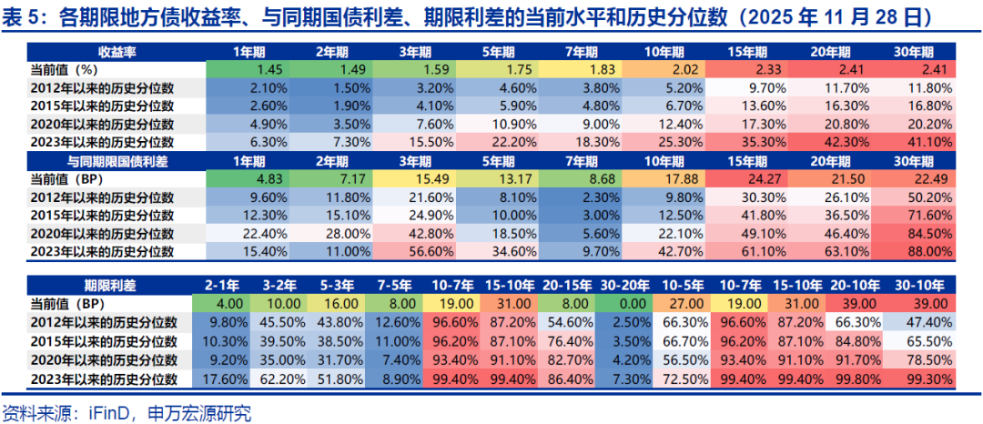 【申万固收|地方债周报】发行提速但下周再降速，5000亿结存限额发行或已过半——地方债周度跟踪20251128(图10)