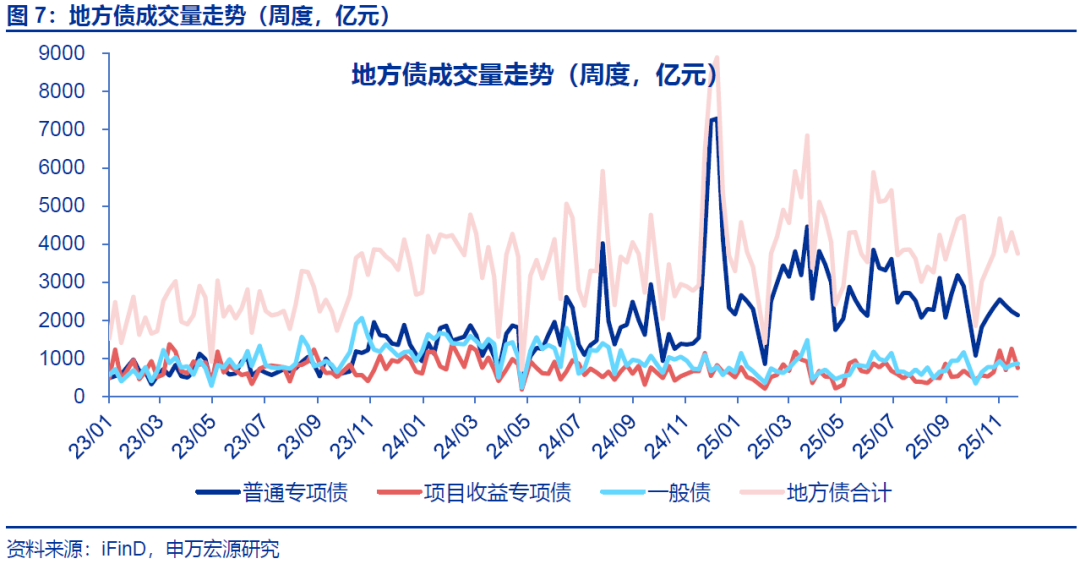 【申万固收|地方债周报】发行提速但下周再降速，5000亿结存限额发行或已过半——地方债周度跟踪20251128(图12)