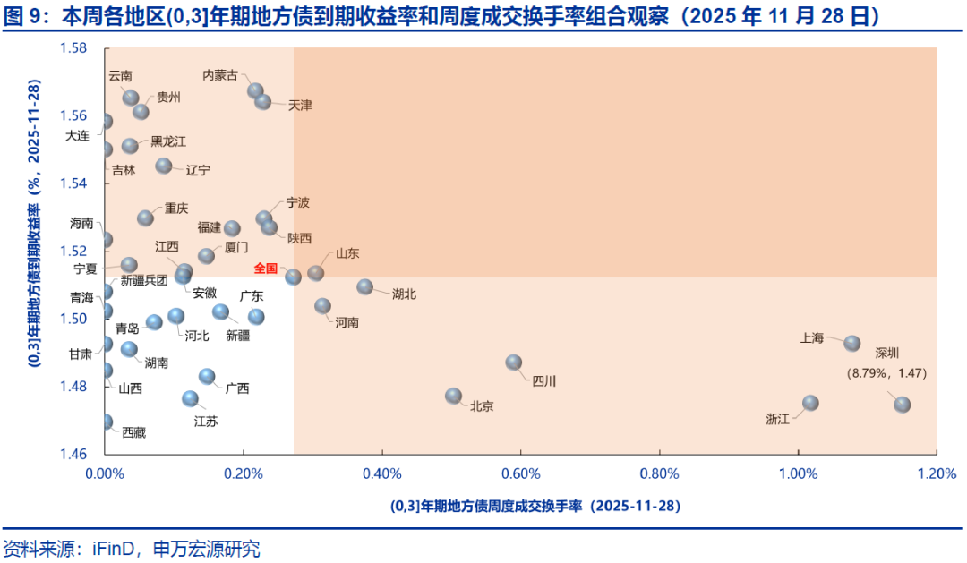 【申万固收|地方债周报】发行提速但下周再降速，5000亿结存限额发行或已过半——地方债周度跟踪20251128(图14)