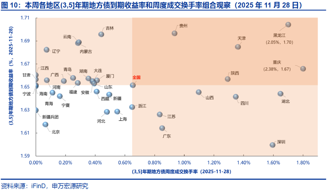 【申万固收|地方债周报】发行提速但下周再降速，5000亿结存限额发行或已过半——地方债周度跟踪20251128(图15)