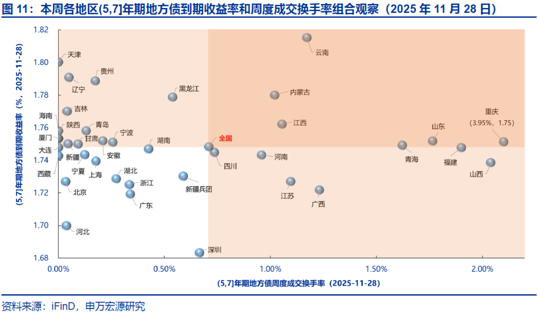 【申万固收|地方债周报】发行提速但下周再降速，5000亿结存限额发行或已过半——地方债周度跟踪20251128(图16)