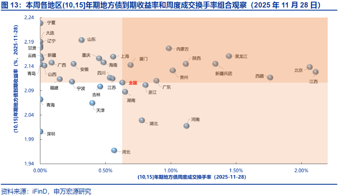 【申万固收|地方债周报】发行提速但下周再降速，5000亿结存限额发行或已过半——地方债周度跟踪20251128(图18)