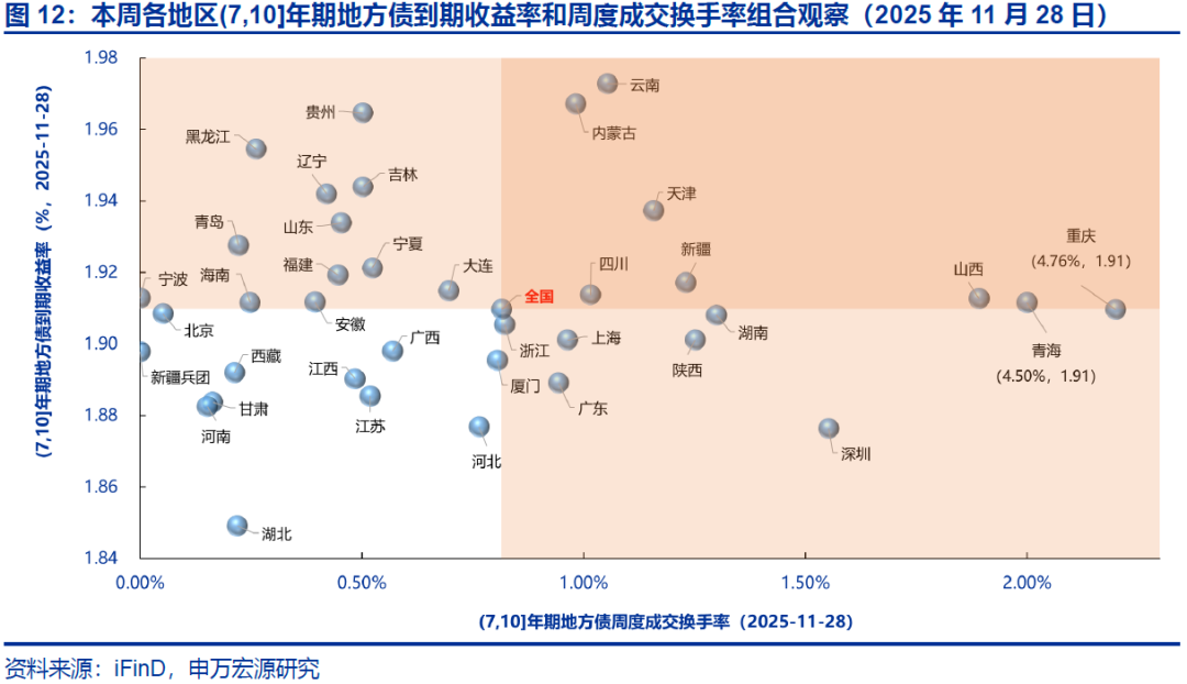 【申万固收|地方债周报】发行提速但下周再降速，5000亿结存限额发行或已过半——地方债周度跟踪20251128(图17)
