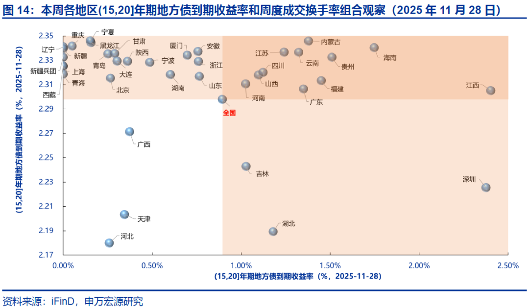 【申万固收|地方债周报】发行提速但下周再降速，5000亿结存限额发行或已过半——地方债周度跟踪20251128(图19)