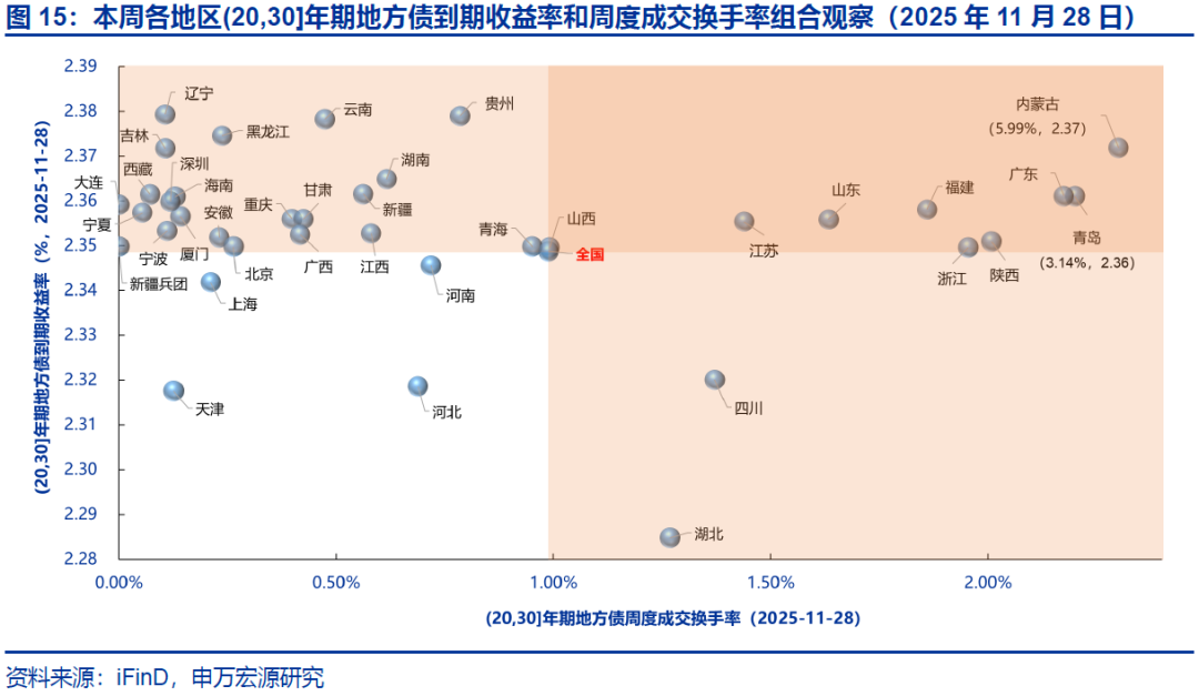 【申万固收|地方债周报】发行提速但下周再降速，5000亿结存限额发行或已过半——地方债周度跟踪20251128(图20)