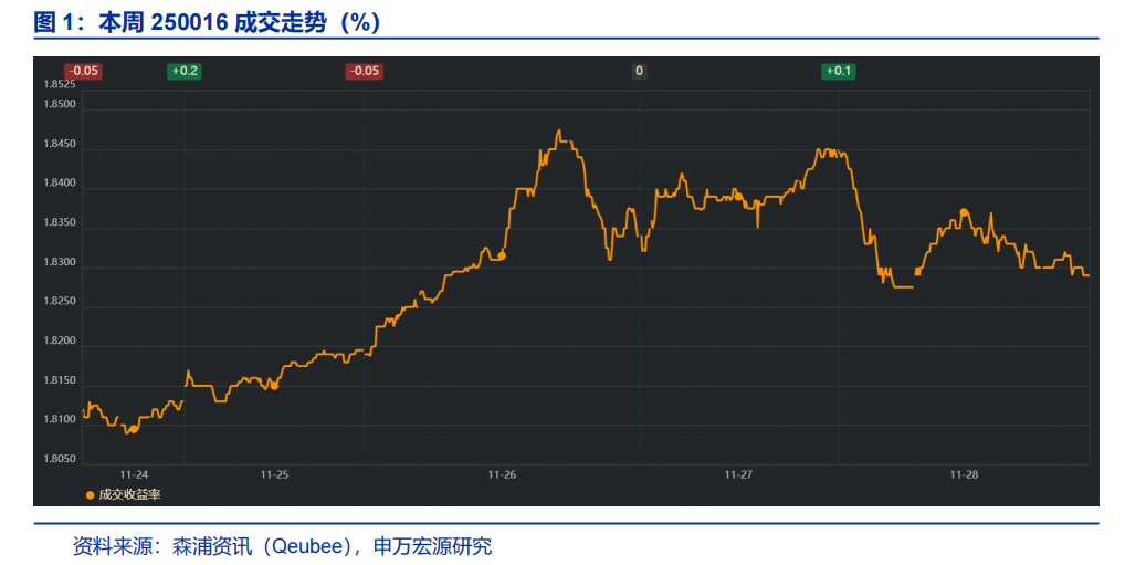 【申万固收|利率周报】如何理解存单“利率刚性化+期限短期化”(图1)