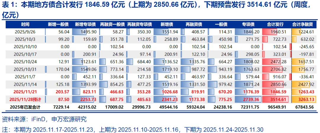 【申万固收|地方债周报】减国债利差皆收窄，下周发行明显提速——地方债周度跟踪20251121(图1)