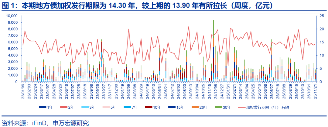 【申万固收|地方债周报】减国债利差皆收窄，下周发行明显提速——地方债周度跟踪20251121(图2)