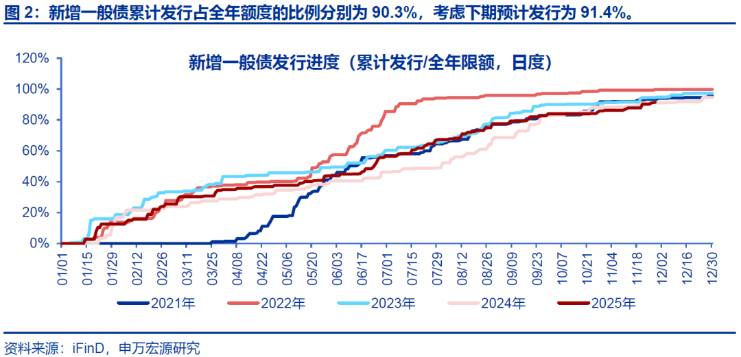 【申万固收|地方债周报】减国债利差皆收窄，下周发行明显提速——地方债周度跟踪20251121(图3)