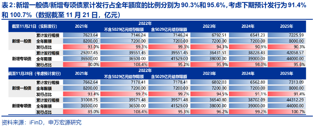 【申万固收|地方债周报】减国债利差皆收窄，下周发行明显提速——地方债周度跟踪20251121(图5)